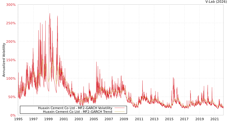 graph of Huaxin Cement Co Ltd MF2-GARCH