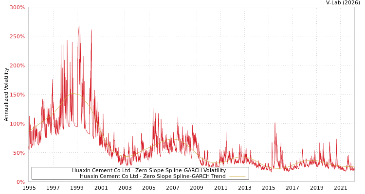 graph of Huaxin Cement Co Ltd S0GARCH