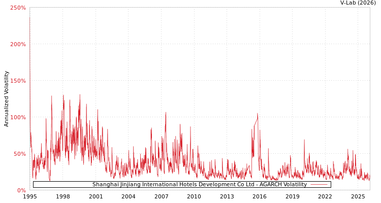 graph of Shanghai Jinjiang International Hotels Development Co Ltd AGARCH