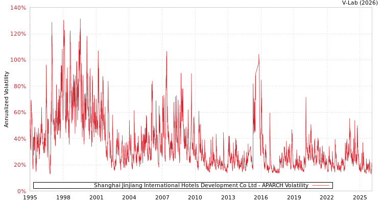 graph of Shanghai Jinjiang International Hotels Development Co Ltd APARCH