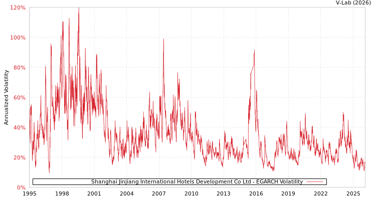 graph of Shanghai Jinjiang International Hotels Development Co Ltd EGARCH