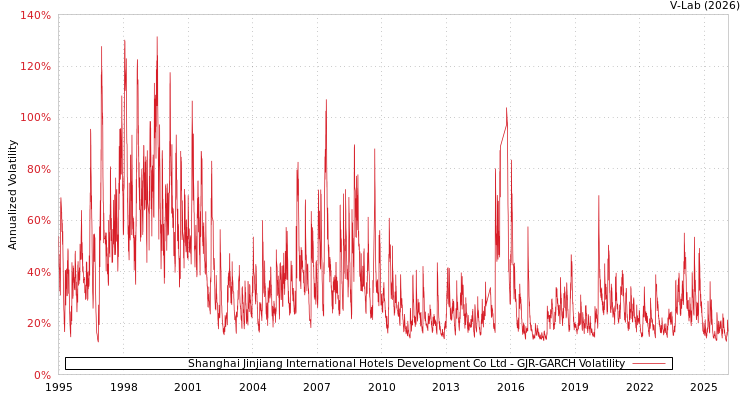 graph of Shanghai Jinjiang International Hotels Development Co Ltd GJR-GARCH