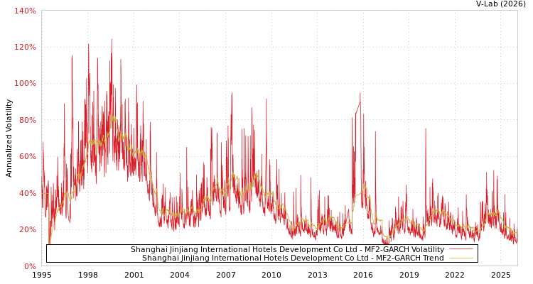 graph of Shanghai Jinjiang International Hotels Development Co Ltd MF2-GARCH