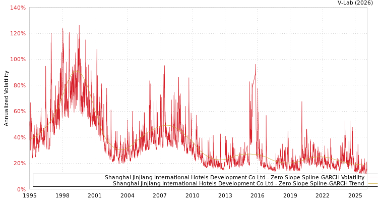 graph of Shanghai Jinjiang International Hotels Development Co Ltd S0GARCH