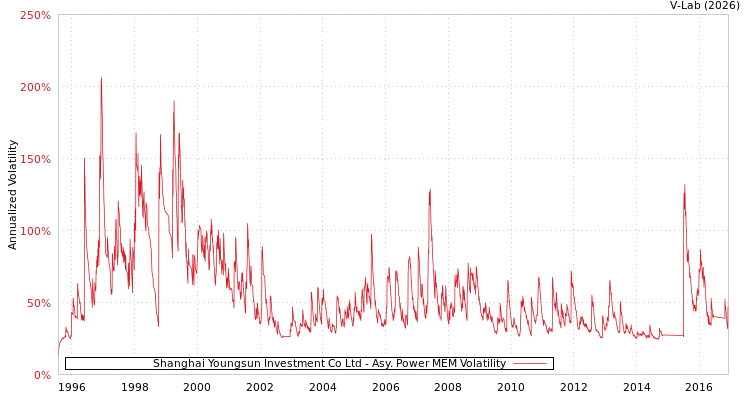 graph of Shanghai Youngsun Investment Co Ltd APMEM