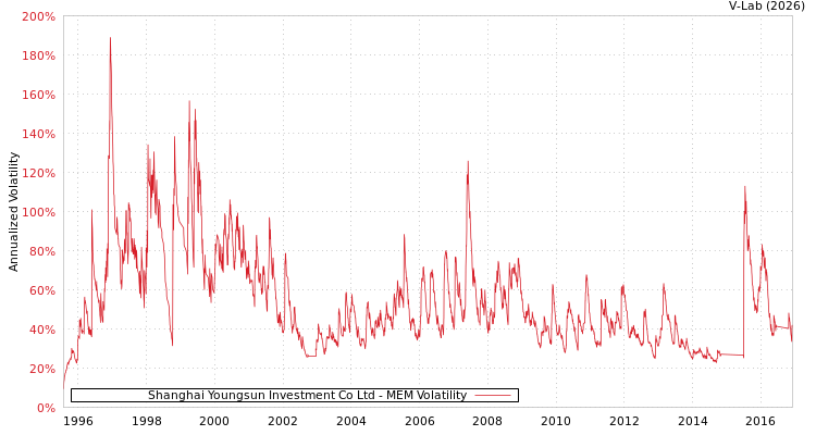 graph of Shanghai Youngsun Investment Co Ltd MEM