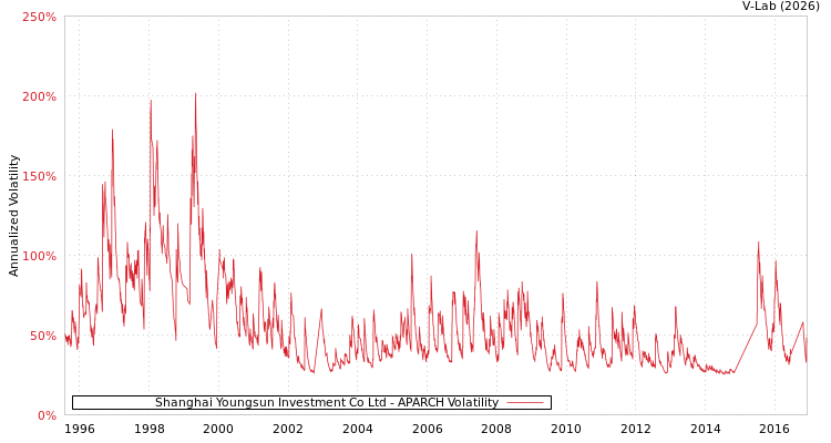 graph of Shanghai Youngsun Investment Co Ltd APARCH