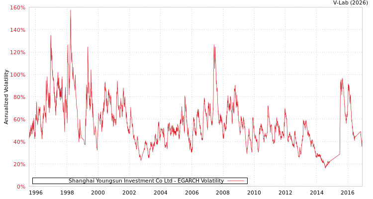 graph of Shanghai Youngsun Investment Co Ltd EGARCH