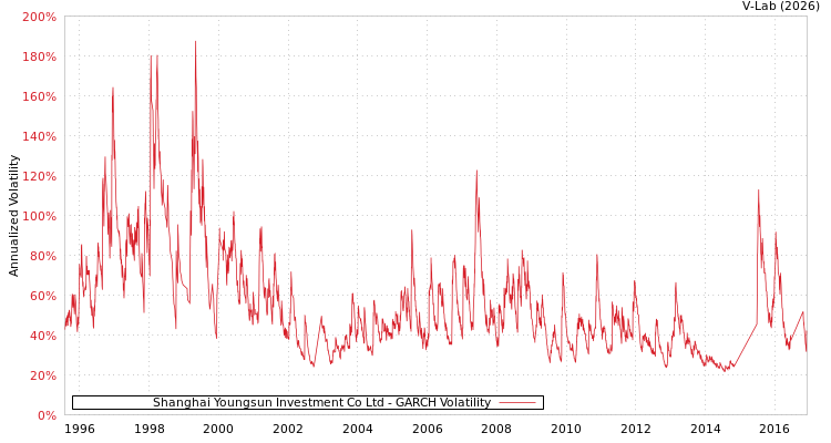 graph of Shanghai Youngsun Investment Co Ltd GARCH