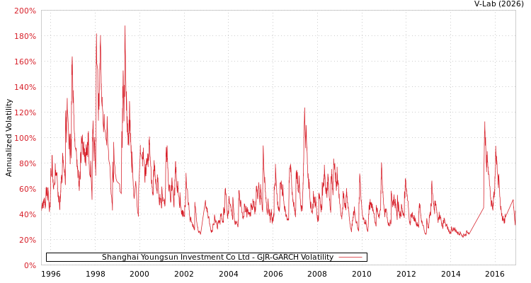 graph of Shanghai Youngsun Investment Co Ltd GJR-GARCH