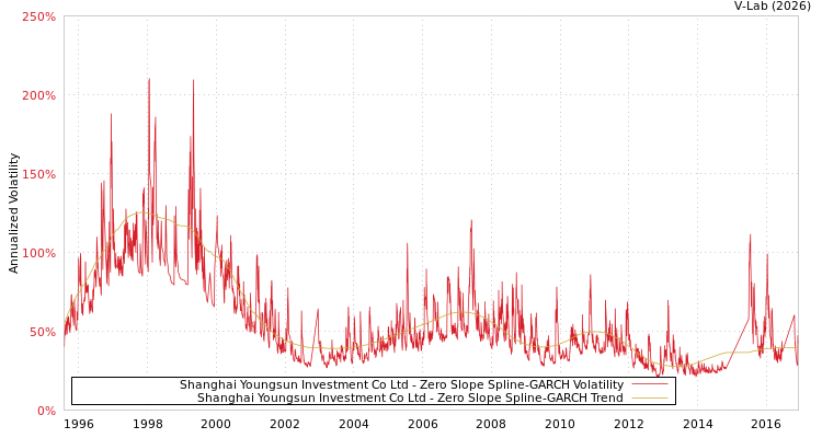 graph of Shanghai Youngsun Investment Co Ltd S0GARCH