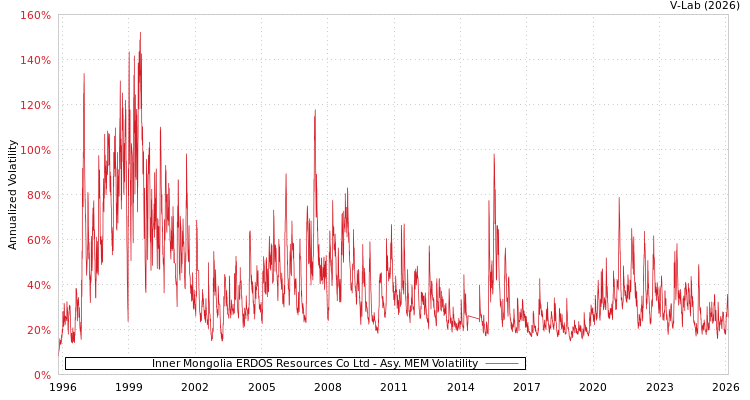 graph of Inner Mongolia ERDOS Resources Co Ltd AMEM