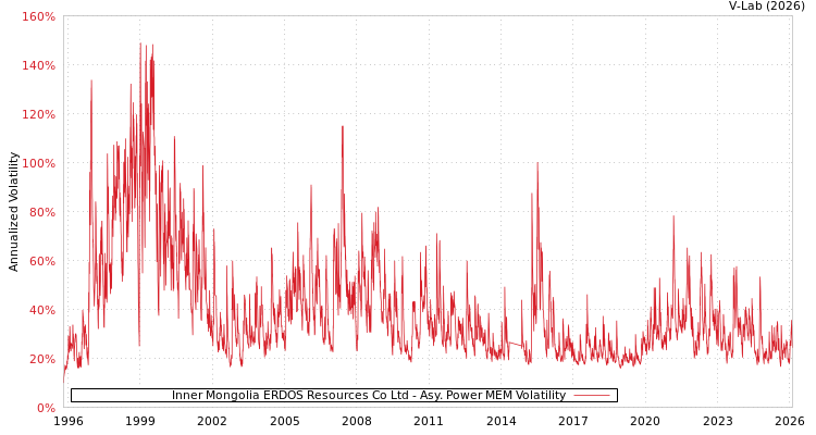 graph of Inner Mongolia ERDOS Resources Co Ltd APMEM