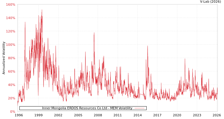 graph of Inner Mongolia ERDOS Resources Co Ltd MEM