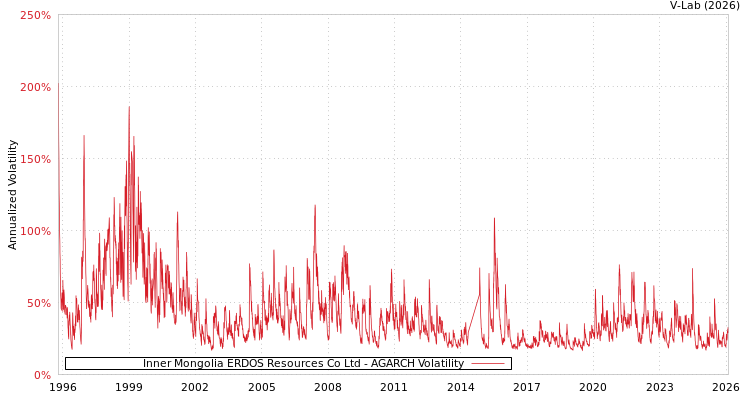 graph of Inner Mongolia ERDOS Resources Co Ltd AGARCH