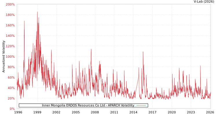 graph of Inner Mongolia ERDOS Resources Co Ltd APARCH
