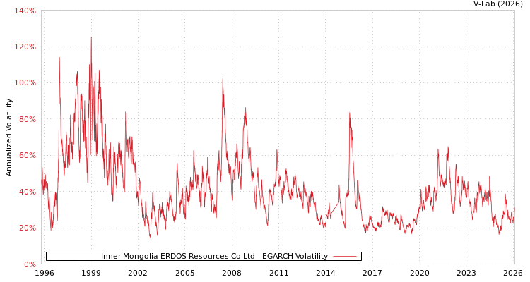 graph of Inner Mongolia ERDOS Resources Co Ltd EGARCH