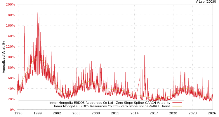 graph of Inner Mongolia ERDOS Resources Co Ltd S0GARCH