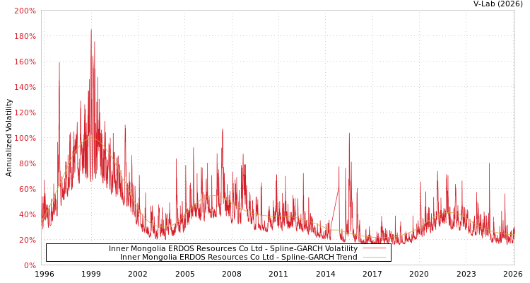graph of Inner Mongolia ERDOS Resources Co Ltd SGARCH