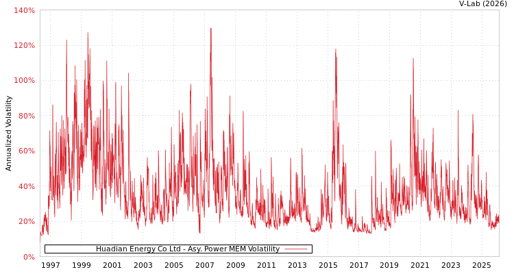 graph of Huadian Energy Co Ltd APMEM