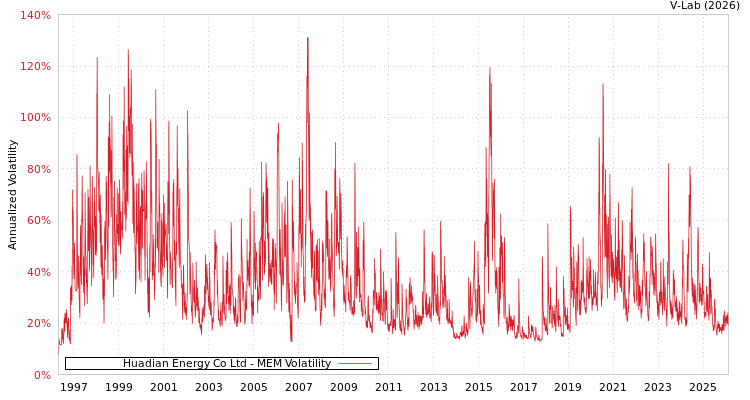 graph of Huadian Energy Co Ltd MEM