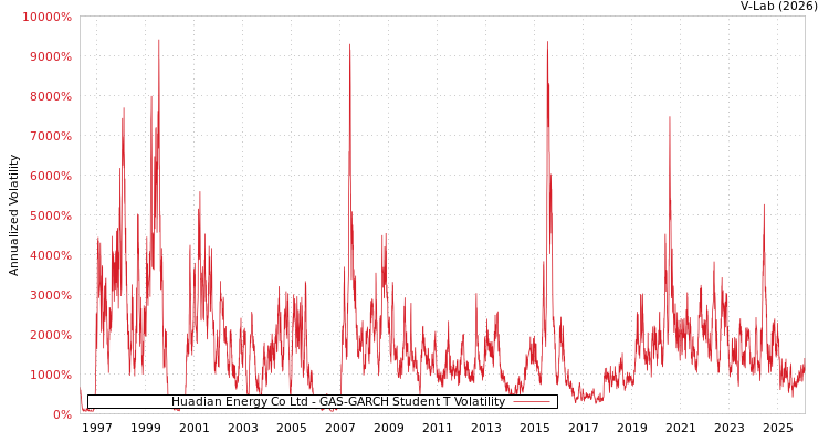 graph of Huadian Energy Co Ltd GAS-GARCH-T