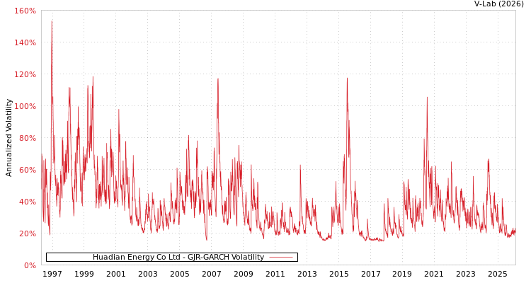 graph of Huadian Energy Co Ltd GJR-GARCH