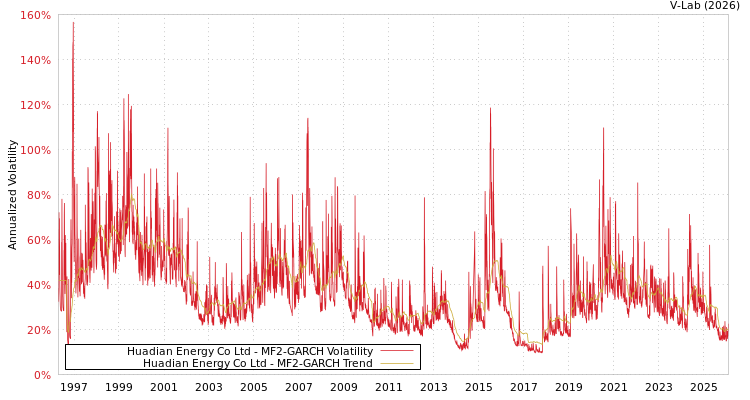 graph of Huadian Energy Co Ltd MF2-GARCH