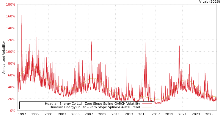 graph of Huadian Energy Co Ltd S0GARCH
