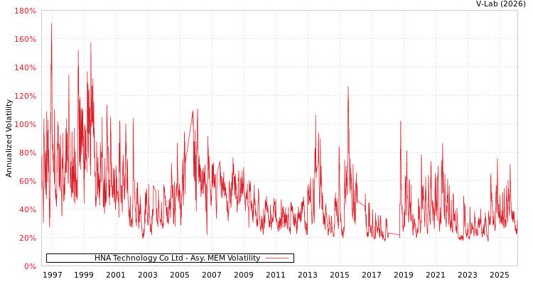 graph of HNA Technology Co Ltd AMEM