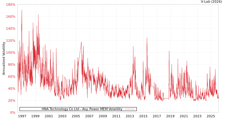 graph of HNA Technology Co Ltd APMEM