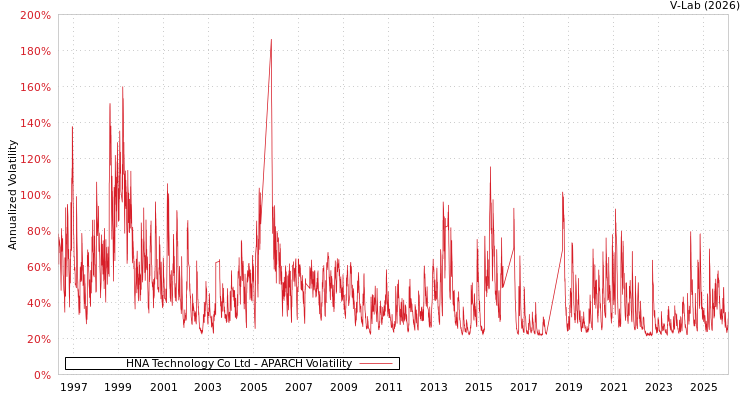 graph of HNA Technology Co Ltd APARCH