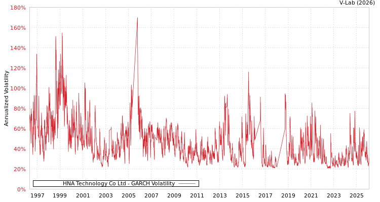 graph of HNA Technology Co Ltd GARCH