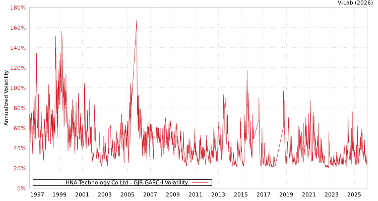 graph of HNA Technology Co Ltd GJR-GARCH