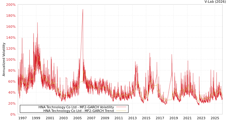 graph of HNA Technology Co Ltd MF2-GARCH