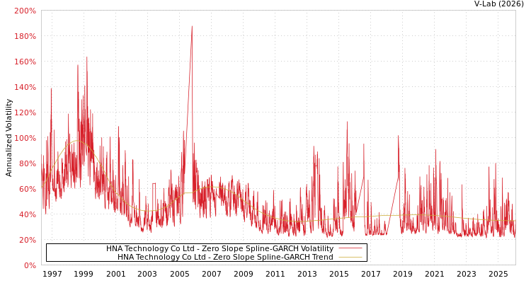 graph of HNA Technology Co Ltd S0GARCH