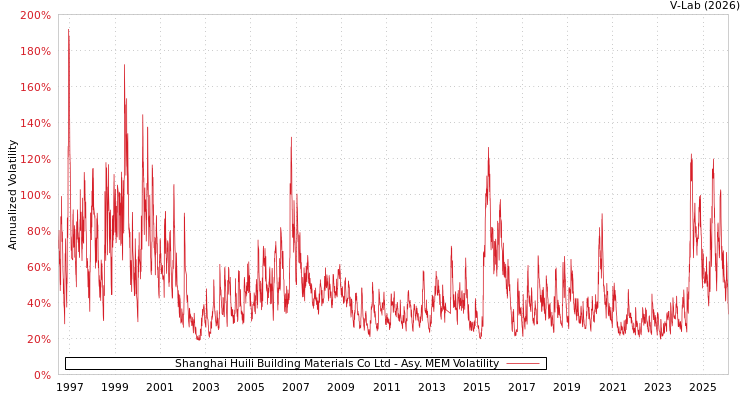 graph of Shanghai Huili Building Materials Co Ltd AMEM