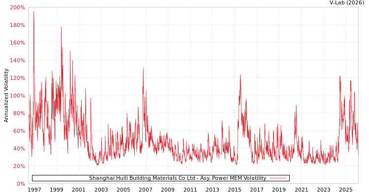graph of Shanghai Huili Building Materials Co Ltd APMEM