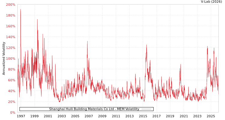 graph of Shanghai Huili Building Materials Co Ltd MEM