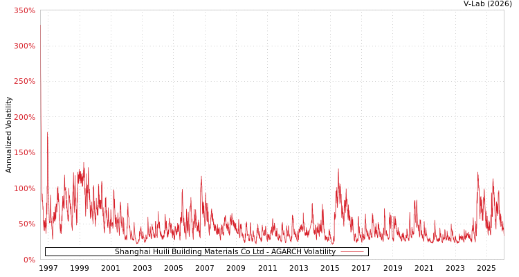 graph of Shanghai Huili Building Materials Co Ltd AGARCH