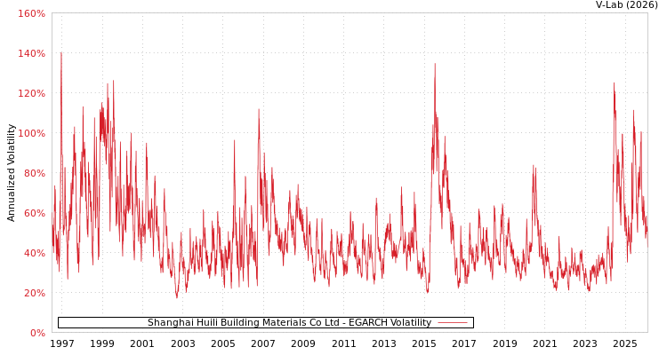 graph of Shanghai Huili Building Materials Co Ltd EGARCH