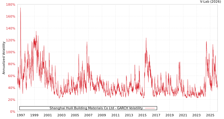 graph of Shanghai Huili Building Materials Co Ltd GARCH