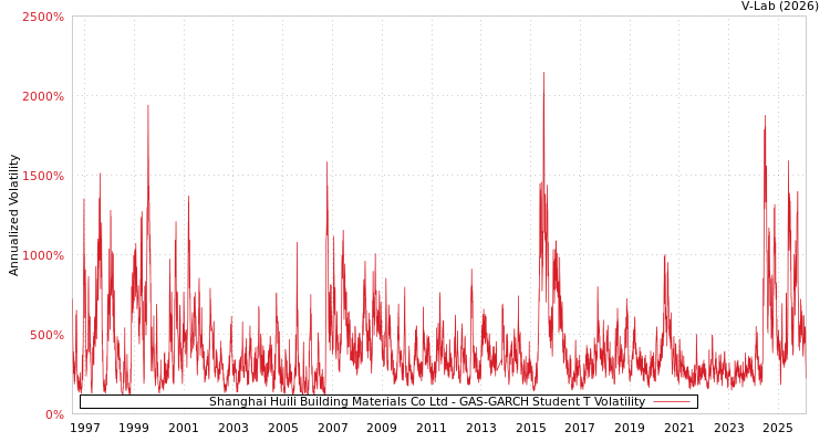 graph of Shanghai Huili Building Materials Co Ltd GAS-GARCH-T