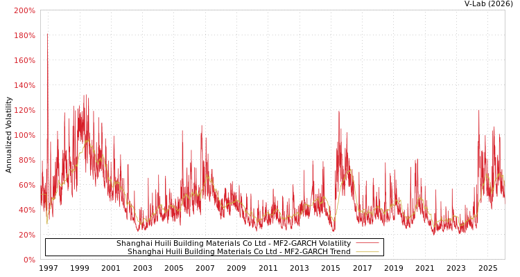graph of Shanghai Huili Building Materials Co Ltd MF2-GARCH