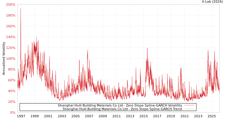graph of Shanghai Huili Building Materials Co Ltd S0GARCH
