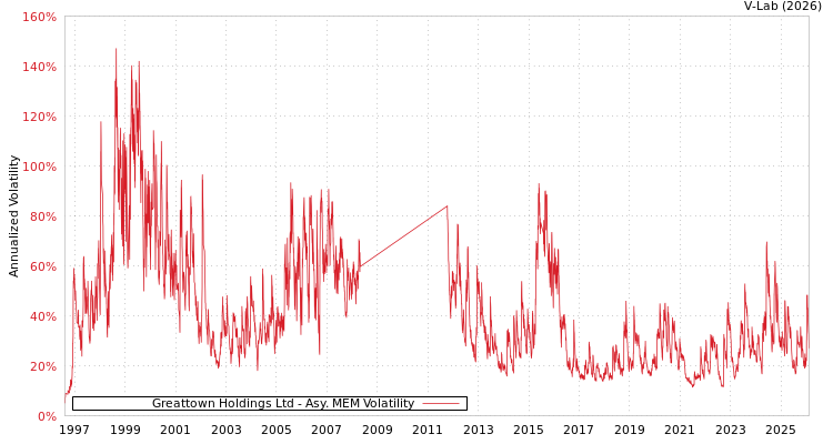 graph of Greattown Holdings Ltd AMEM