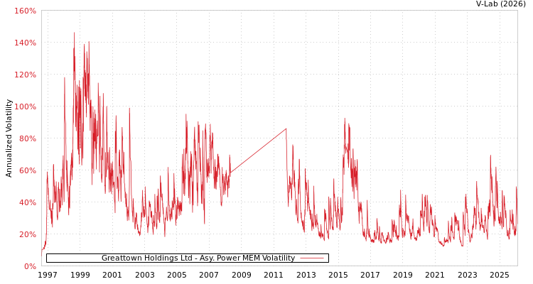 graph of Greattown Holdings Ltd APMEM