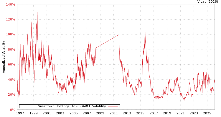 graph of Greattown Holdings Ltd EGARCH