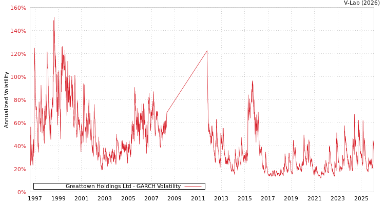 graph of Greattown Holdings Ltd GARCH