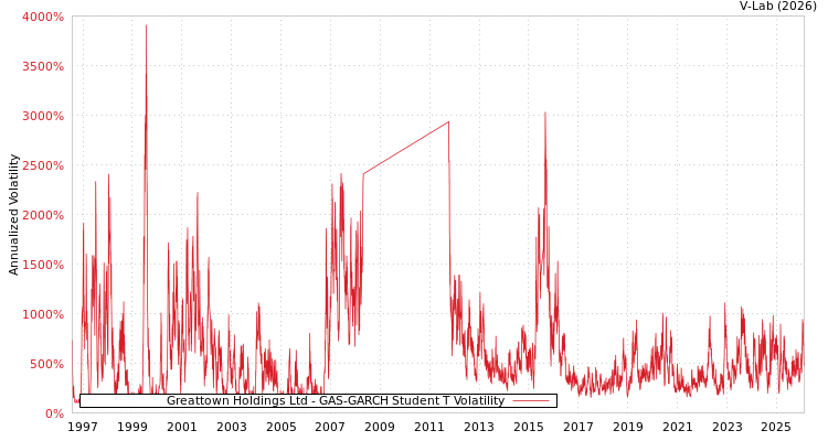 graph of Greattown Holdings Ltd GAS-GARCH-T